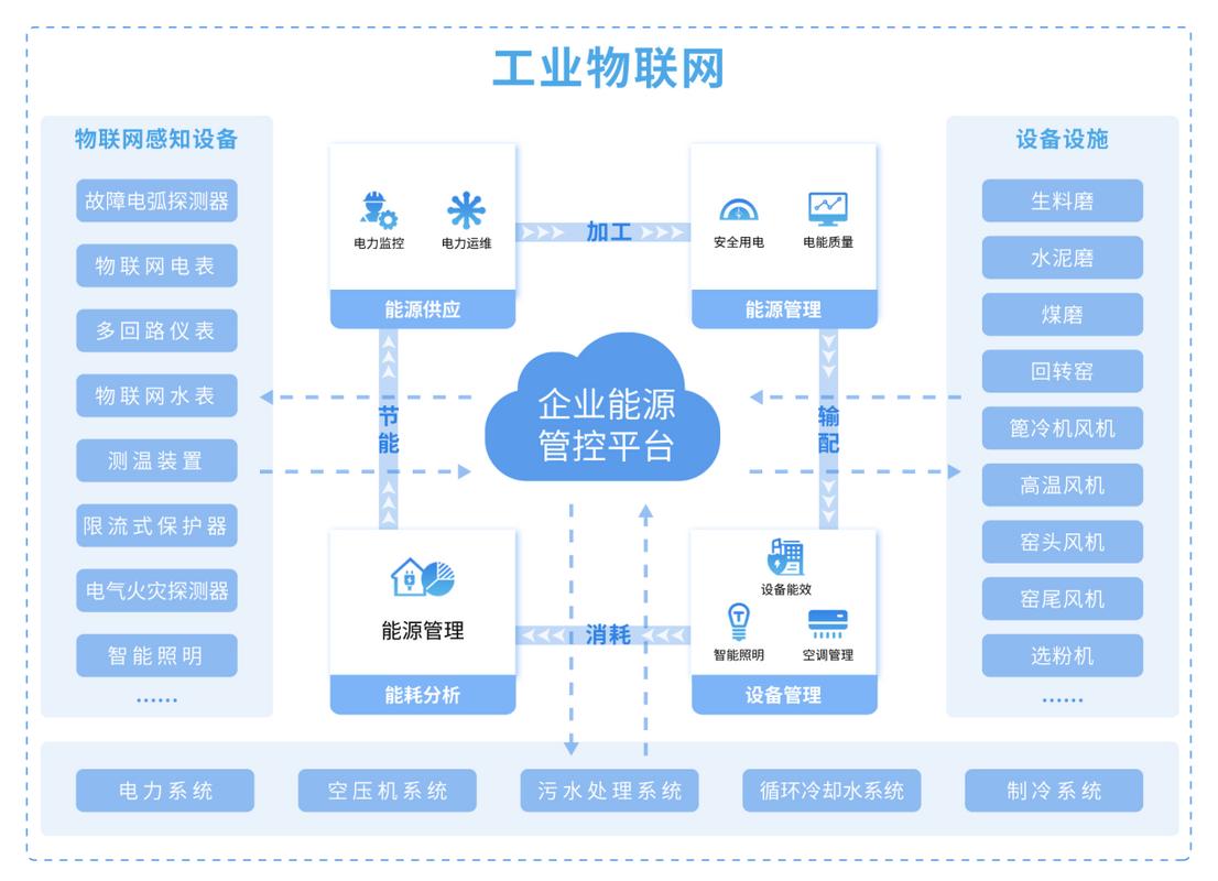 利用物联网,云计算,互联网,大数据,人工智能等技术,打造"安全,高效