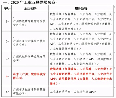 号称有史以来最严评选的020年工业互联网服务商,名单公布&hellip;&hellip;